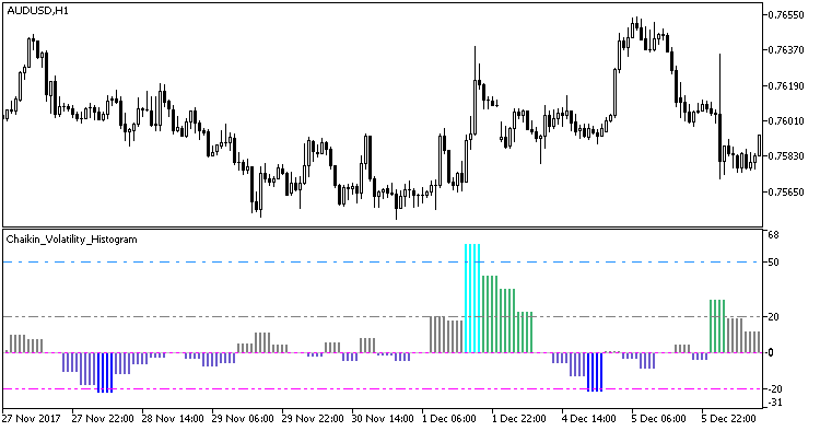 Рис.1. Индикатор Chaikin_Volatility_Histogram_HTF Рис.1. Индикатор Chaikin_Volatility_Histogram_HTF