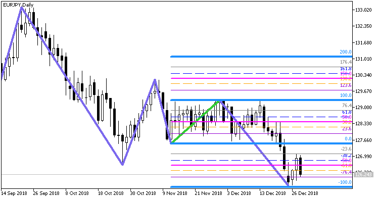 Рис.1. Индикатор GannZIGZAG_Fibo_Grand_xN_Stat