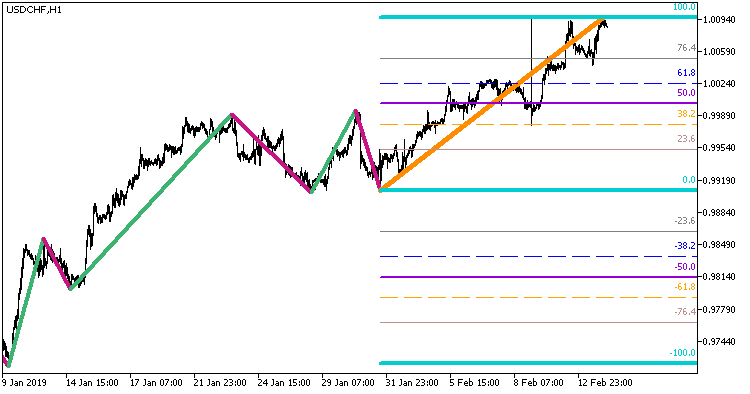 Рис.1. Индикатор Zigzag2_R_Color_Fibo_Grand_xN_Din_HTF Рис.1. Индикатор Zigzag2_R_Color_Fibo_Grand_xN_Din_HTF