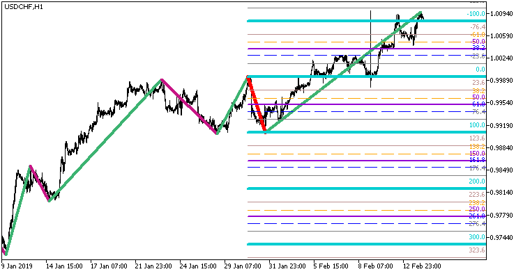 Рис.1. Индикатор Zigzag2_R_Color_Fibo_Grand_xN_Stat_HTF Рис.1. Индикатор Zigzag2_R_Color_Fibo_Grand_xN_Stat_HTF