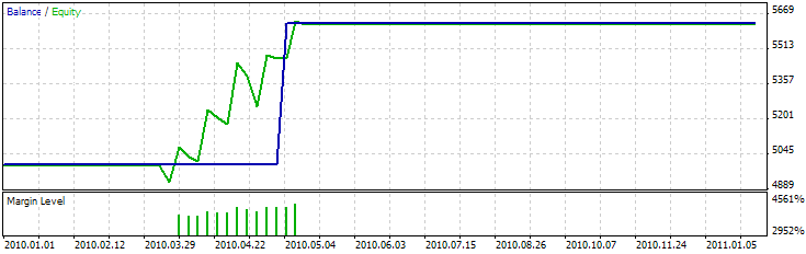 Fig. 11. Resultados del EA, basado en 3 Cuervos Negros/3 Soldados Blancos + RSI