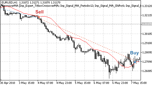 Figura 1. Señales de trading basadas en el cruce del precio con la media móvil Figura 1. Señales de trading basadas en el cruce del precio con la media móvil