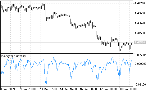 Detrended Price Oscillator Detrended Price Oscillator