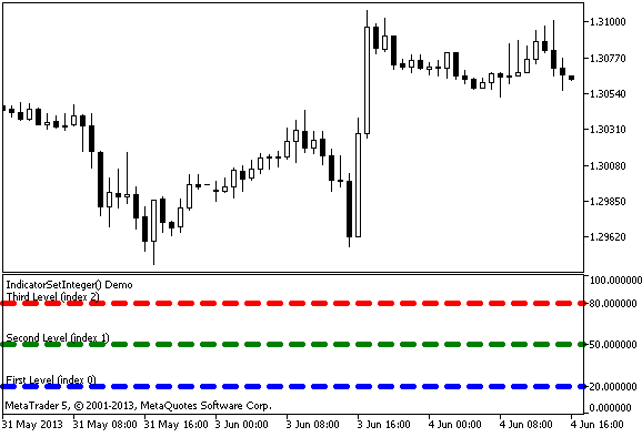 Example of using the IndicatorSetInteger() function Example of using the IndicatorSetInteger() function