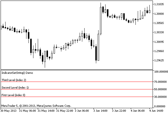 Ejemplo de uso de la función IndicatorSetString() Ejemplo de uso de la función IndicatorSetString()