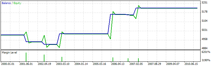 Fig. 11. Probando los resultados del EA, basado en las Bullish/Bearish Meeting Lines + RSI Fig. 11. Probando los resultados del EA, basado en las Bullish/Bearish Meeting Lines + RSI
