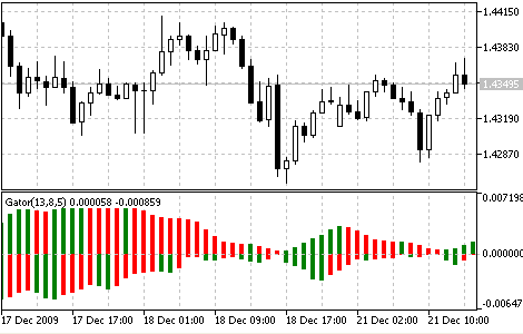 Gator Oscillator Gator Oscillator