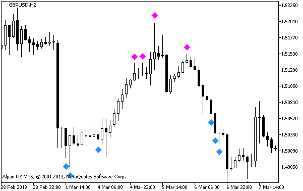 Figura 1. Indicador BW-wiseMan-1 Figura 1. Indicador BW-wiseMan-1
