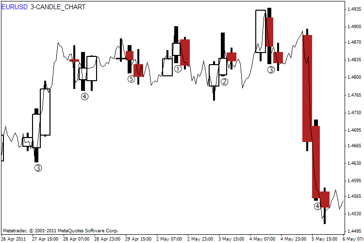 Candlestick Charts Free