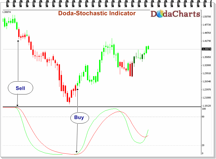 Stochastic Chart Indicator