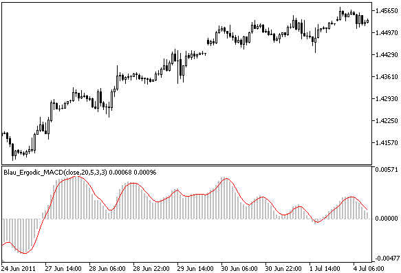 Oscilador Erogdic MACD de William Blau Oscilador Erogdic MACD de William Blau