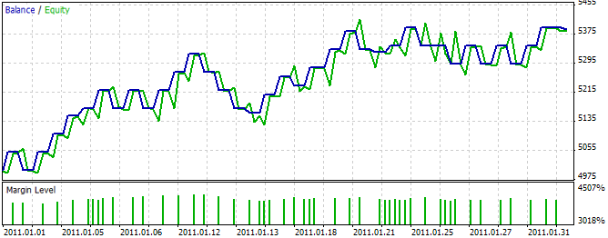 Fig. 2. Resultados obtenidos tras probar el Asesor Experto basado en el generador de señales de trading "Signals based on Candlestick Patterns+Stochastic" Fig. 2. Resultados obtenidos tras probar el Asesor Experto basado en el generador de señales de trading "Signals based on Candlestick Patterns+Stochastic"