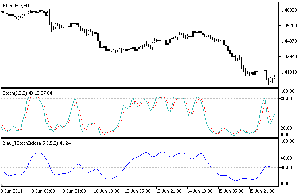 Indicador Stochatic Index de William Blau Indicador Stochatic Index de William Blau