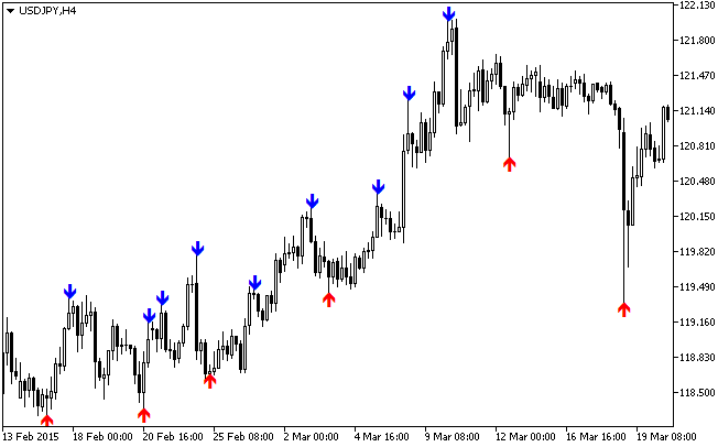 Indicador Fractal ZigZag Indicador Fractal ZigZag