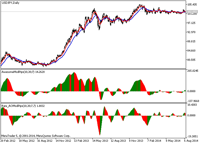Rate_AOModPips indicator Rate_AOModPips indicator