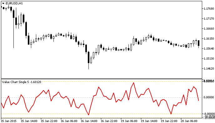 Indicador Value Chart Single Indicador Value Chart Single