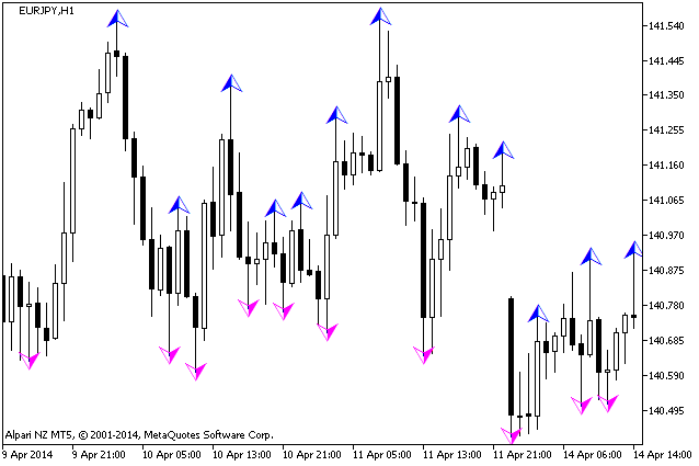 Figura 1. Indicador wlxFractals Figura 1. Indicador wlxFractals