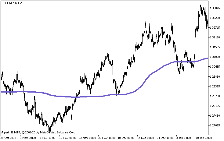Figura 1. Indicador AMA_STL_HTF Figura 1. Indicador AMA_STL_HTF