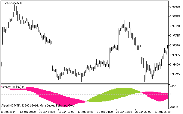 Figura 1. Indicador CronexChaikin_HTF Figura 1. Indicador CronexChaikin_HTF