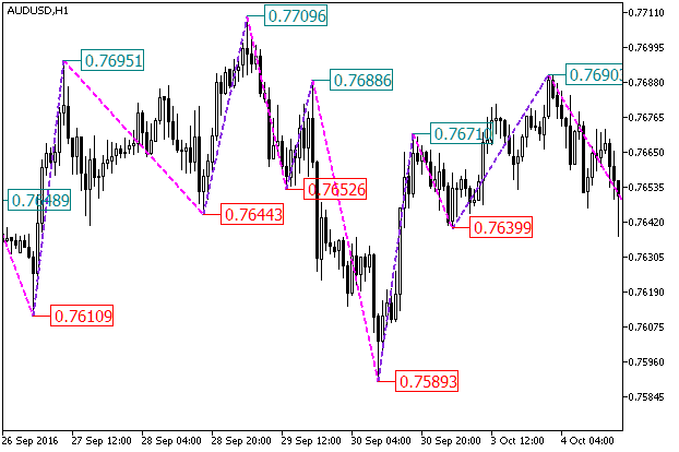 Рис.1. Indicador ZigZag_NK_Color_Price Рис.1. Indicador ZigZag_NK_Color_Price