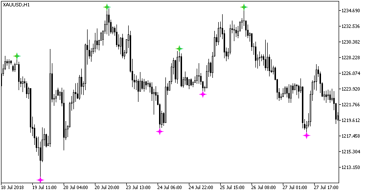 Fig. 1. Indicador GannZIGZAG_Arrows_HTF Fig. 1. Indicador GannZIGZAG_Arrows_HTF