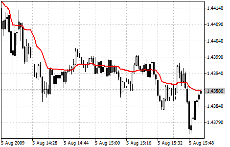 Indicador Adaptive Moving Average