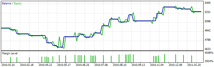 Fig. 11. Resultados do teste com o Expert Advisor, baseado em Engolfo de alta/Engolfo de baixa + RSI