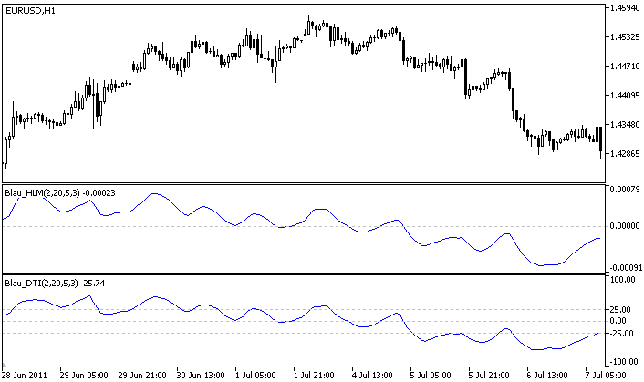 Indicador Índice de Tendência Direcional (DTI) por William Blau Indicador Índice de Tendência Direcional (DTI) por William Blau