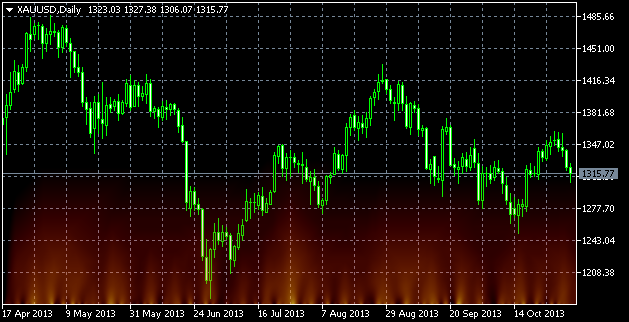 MetaTrader 5 Flame Indicator MetaTrader 5 Flame Indicator