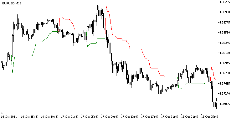 Indicador Supertrend Indicador Supertrend