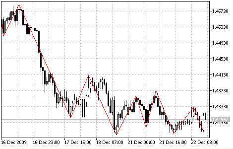 Indicador ZigZag Indicador ZigZag