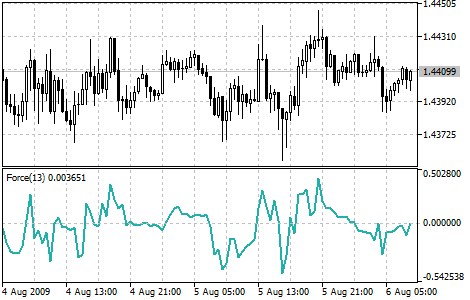 Indicador Force Index Indicador Force Index