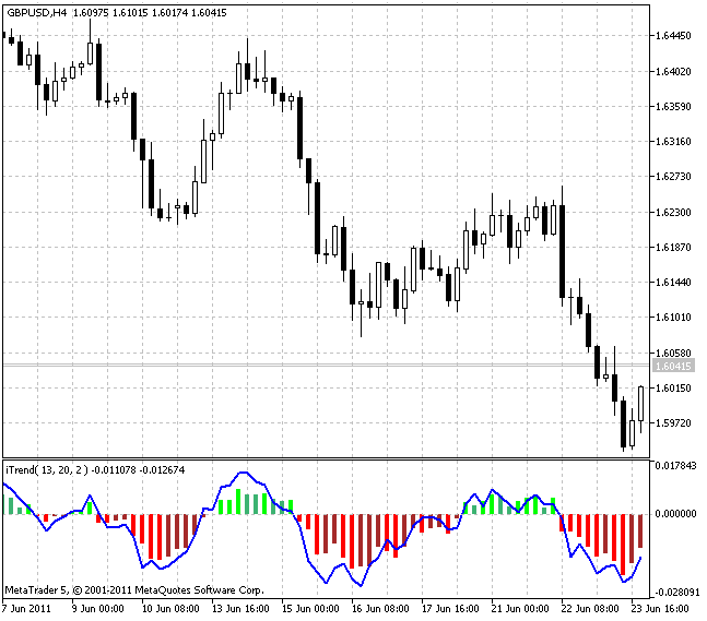 Indicador iTrend