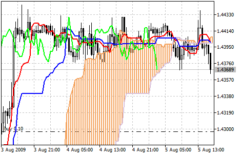 Indicador técnico Ichimoku Kinko Hyo Indicador técnico Ichimoku Kinko Hyo
