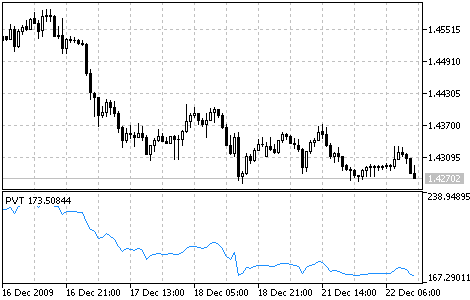 Indicador Price and Volume Trend Indicador Price and Volume Trend