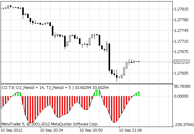 CCI T3 Tick CCI T3 Tick