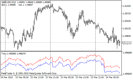 Indicador ticks
