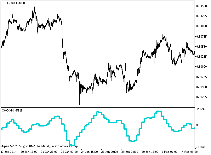 Figura 1. O indicador CHO_HTF Figura 1. O indicador CHO_HTF