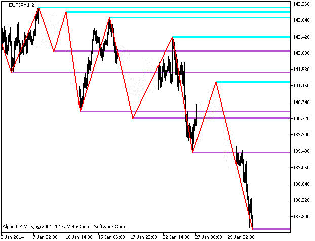 Figura 1. Indicador ZigZag_NK_MTF_Levels Figura 1. Indicador ZigZag_NK_MTF_Levels