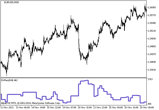 Figura 1. O indicador ExMass_HTF Figura 1. O indicador ExMass_HTF