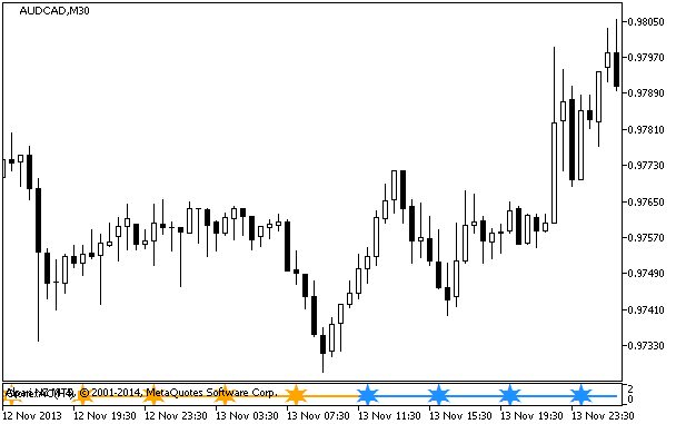 Figura 1. O indicador CronexAC_Signal Figura 1. O indicador CronexAC_Signal