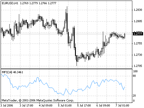 Indicador Money Flow Index (MFI) no MetaTrader 4 Indicador Money Flow Index (MFI) no MetaTrader 4