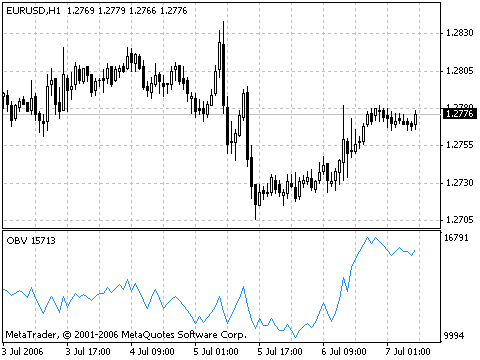 Indicador On Balance Volume (OBV) Indicador On Balance Volume (OBV)