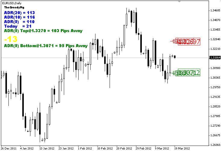 Free Download Of The Average Daily Range Indicator By - 