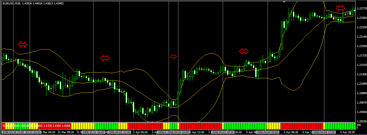 Bollinger Band Width Indicator