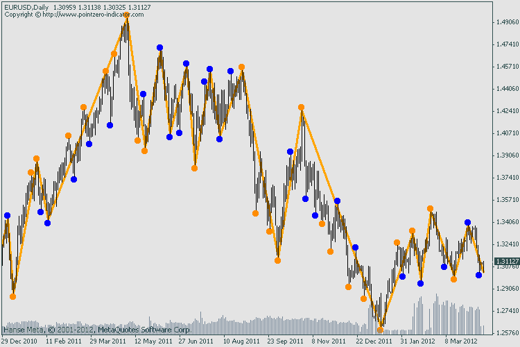 Free Download Of The Double Zigzag No Repaint Indicator By Flaab For Metatrader 4 In The Mql5 Code Base 2012 03 16