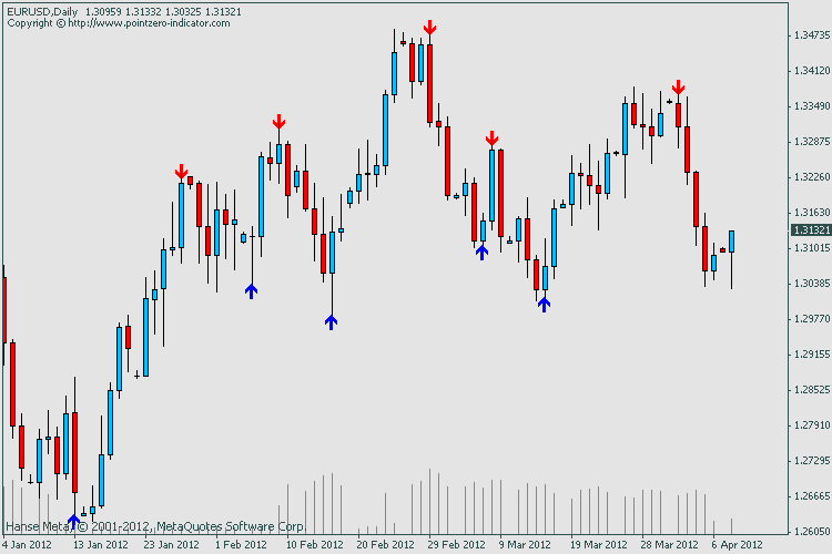 Den Indikator Reversal Fractals Von Flaab Fur Den Metatrader 4 - this indicator examines 5bar and 7bar fractals and highlights those which seem to be price reversals