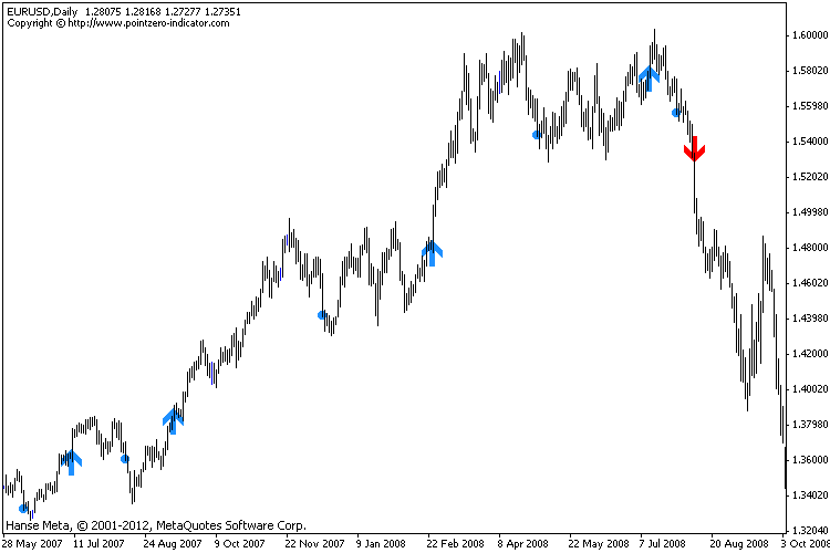 Free Download Of The The Classic Turtle Trading Indicator - 