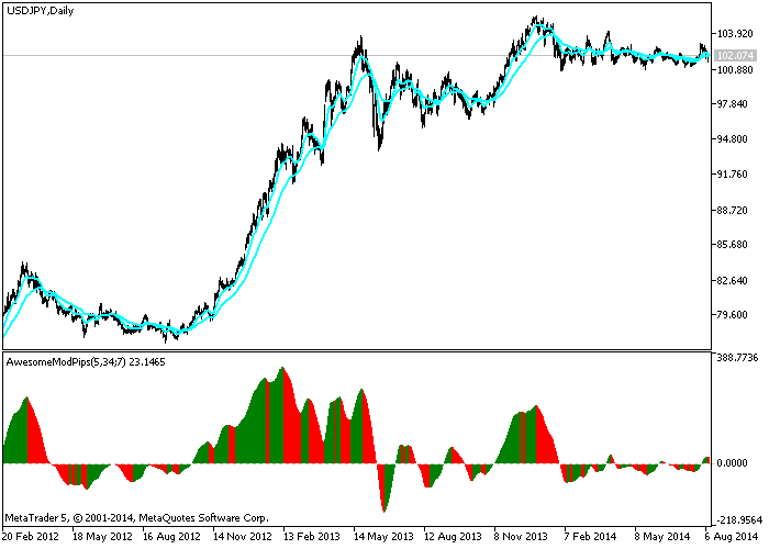 Indicador AwesomeModPips