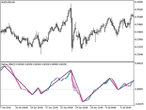 Fig.1. Indicador ZigZag_MACDCandle Fig.1. Indicador ZigZag_MACDCandle